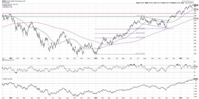 How Overextended Are You, QQQ?