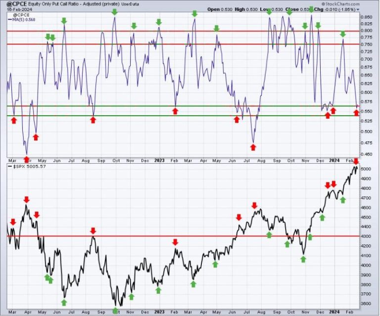 A Very Accurate Sentiment Reading That Is Flashing A RED Light For Bulls