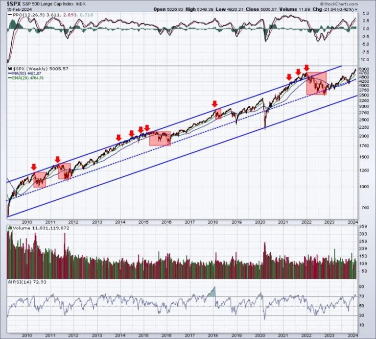 There Remain A Lot Of Mixed Signals, But One Bullish Signal That We Cannot Ignore