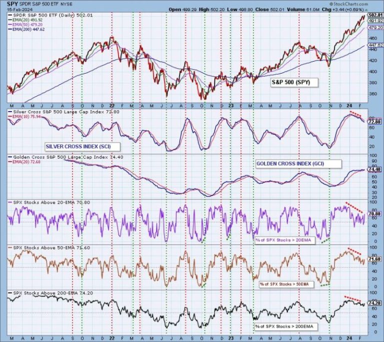 BUY Signals Continue to Diminish