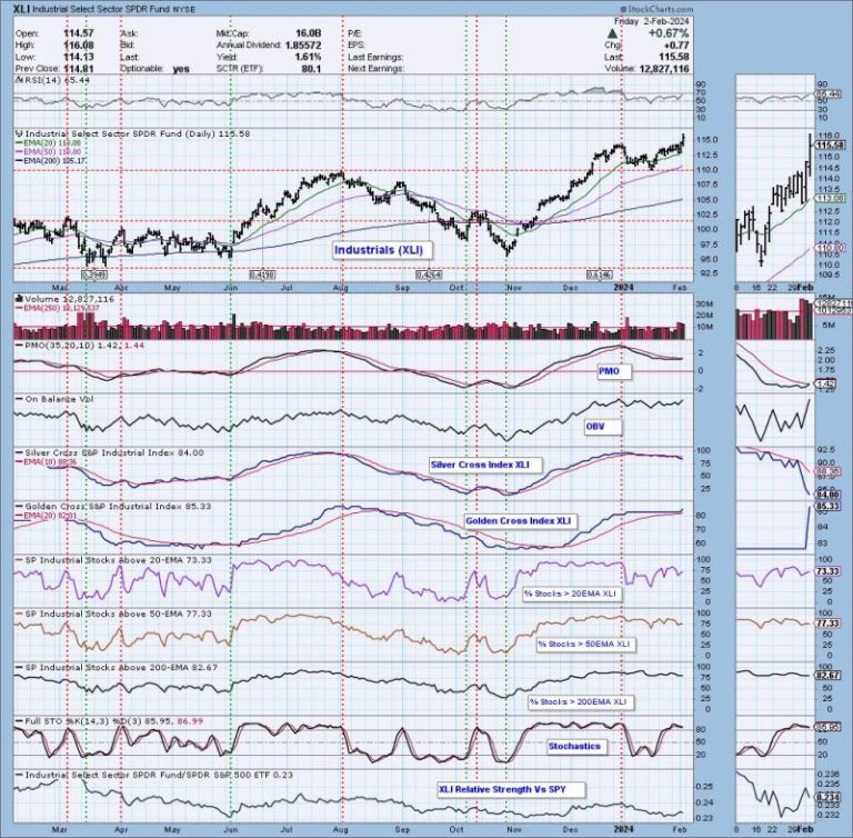 This Week’s Sector & Industry Group to Watch