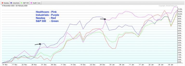 Strong Earnings Is Driving Sector Rotation Into These 2 Groups