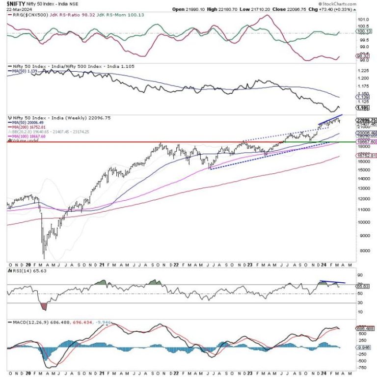 Week Ahead: Short Week May Not See NIFTY Adopting A Sustained Directional Bias; Volatility May Return