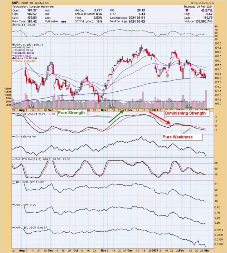 Apple (AAPL) and Google (GOOGL) Flashing “Pure Weakness”