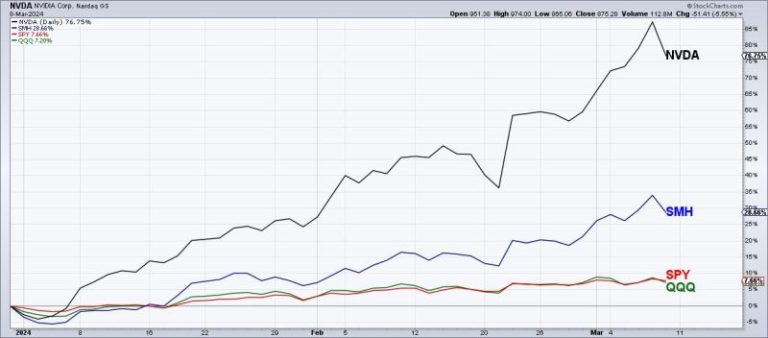 Bearish Engulfing Pattern Marks Top For NVDA?