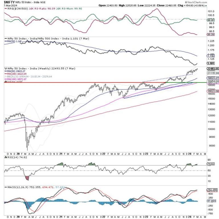 Week Ahead: NIFTY Stares at Both Incremental Highs As Well As Consolidation At Higher Levels; Tread With Caution