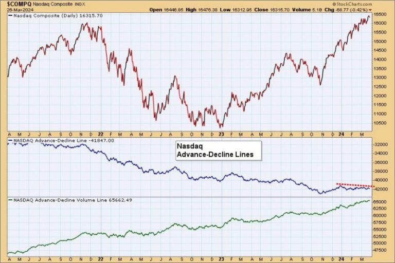 Surprise Negative Divergence on Nasdaq Advance-Decline Line