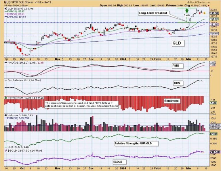 Decisive Long-Term Breakout for Gold