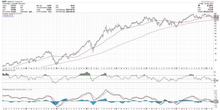 Look Out Below! The Bear Case For Apple