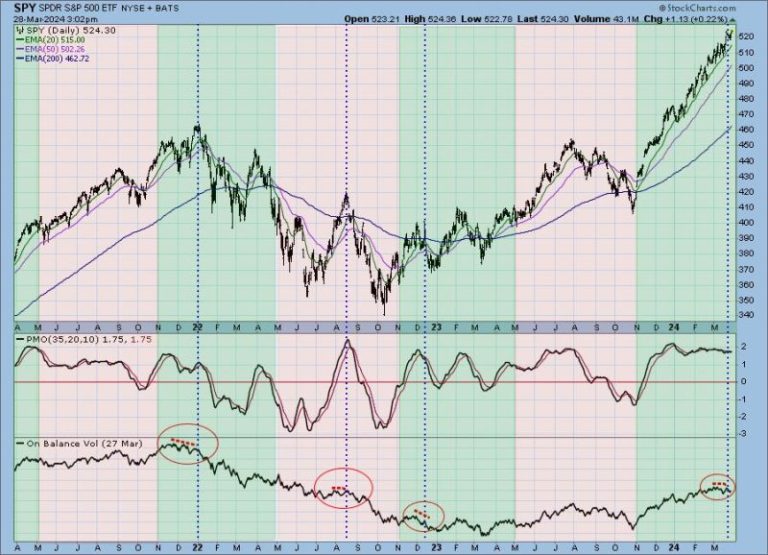 One Month of Positive Seasonality Remaining — OBV Says, “Maybe Not.”