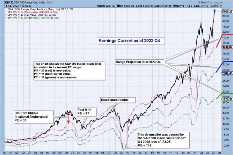 2023 Q4 Earnings Analysis and Projections Through 2024 Q4