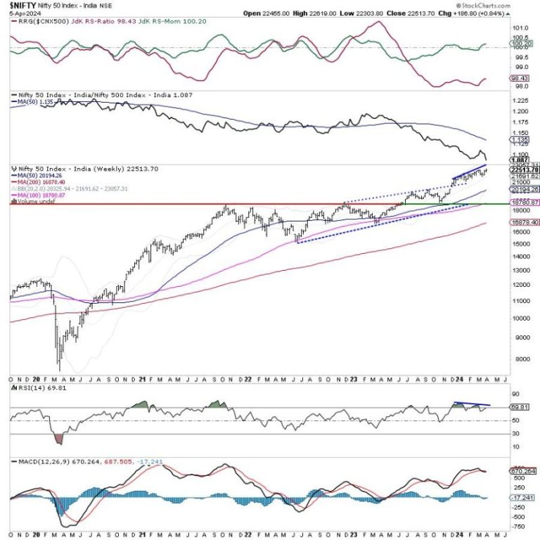 Week Ahead: NIFTY May Continue Finding Resistance At Higher Levels; These Sectors May Relatively Outperform