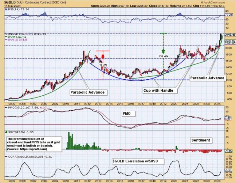 Gold Is Doing Great!