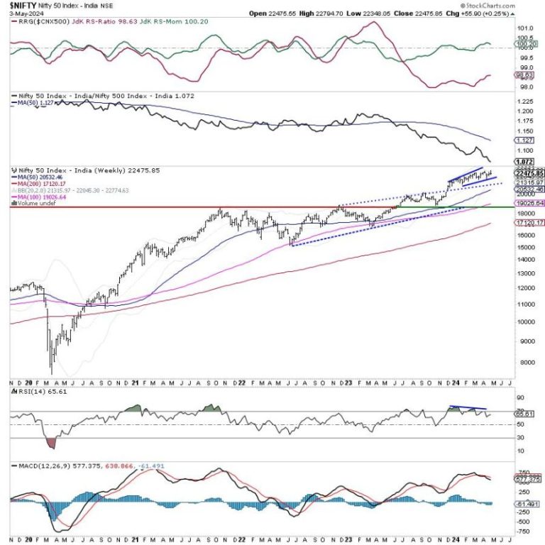 Week Ahead: NIFTY Stays Vulnerable To Disruption Of Primary Trend; Volatility Likely To Stay