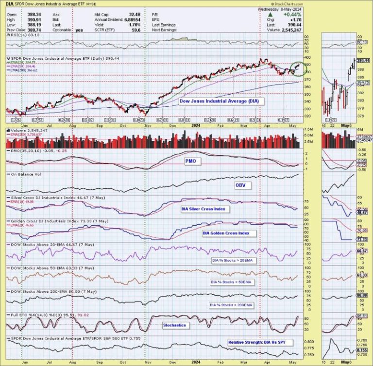 Silver Cross BUY Signals on the Dow (DIA) and Russell 2000 (IWM)