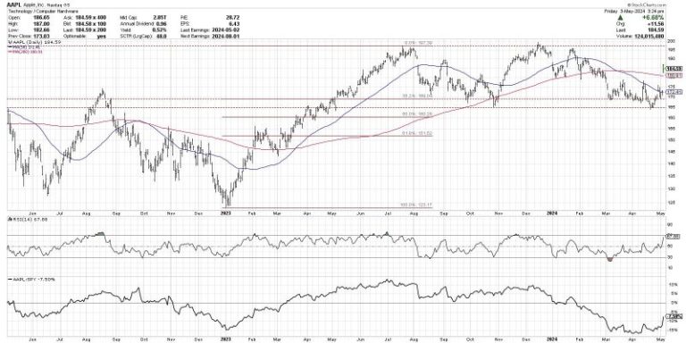 The Bull Case for Buffett’s Biggest Holding