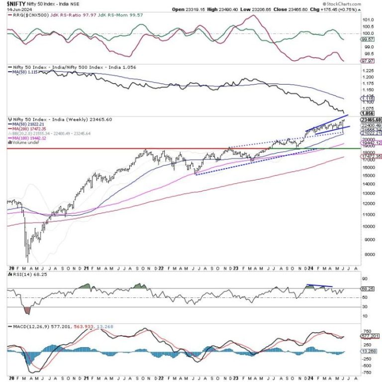 Week Ahead: NIFTY May Stay Tentative; Look For Stocks With Strong Relative Strength