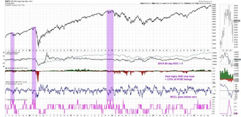 Hindenburg Omen Flashes Initial Sell Signal