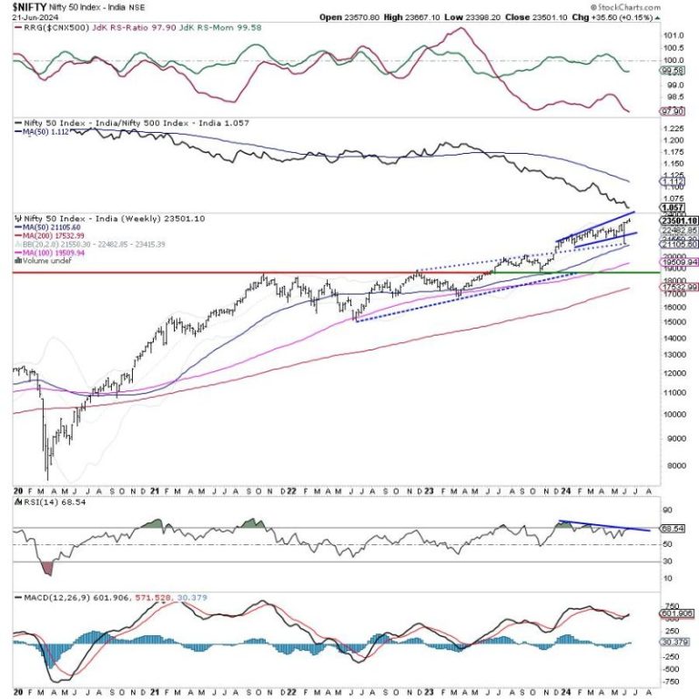 Week Ahead: NIFTY Show Evident Signs of Fatigue; Guard Profits & Keep Looking for Relative Strength