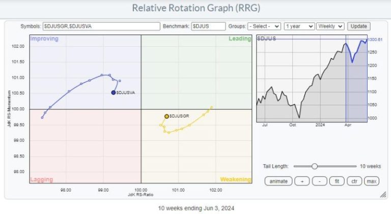 Only One Pocket of Strength Left in US Stock Market