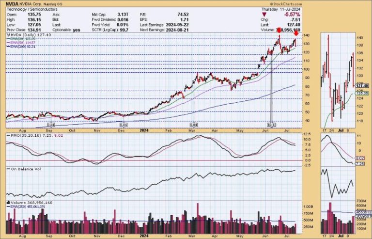 NVDA & Mag 7 Breaking Down; Russell 2000 (IWM) and Retail (IYT) Get “Silver Cross” BUY Signals