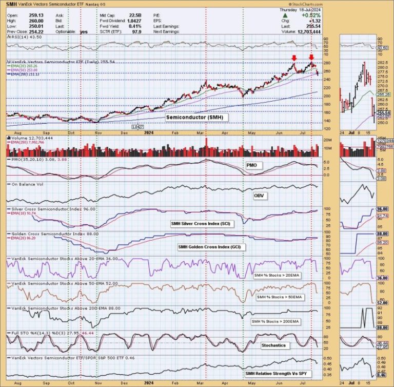 Double Top on Semiconductors (SMH)