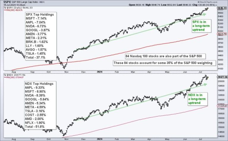 Using Nasdaq 100 Specific Breadth to Measure Risk Appetite