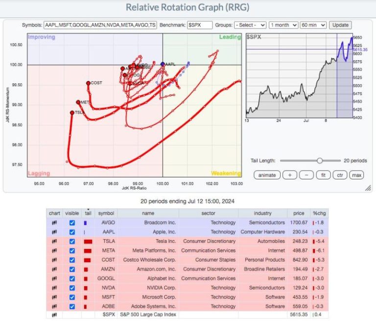 S&P 500 Sets New Record Highs Because of Value, Not Growth