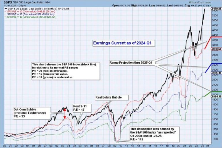 S&P 500 Earnings Results Are In for 2024 Q1 and Market Is Still Overvalued