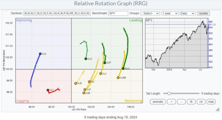 Strength Off the Lows, But Concerns Remain