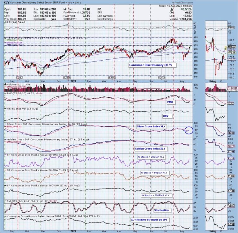 Consumer Discretionary New IT BULLISH Bias