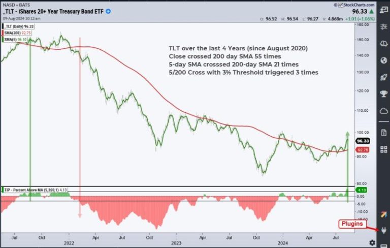 TLT Turns the Corner and Starts to Lead