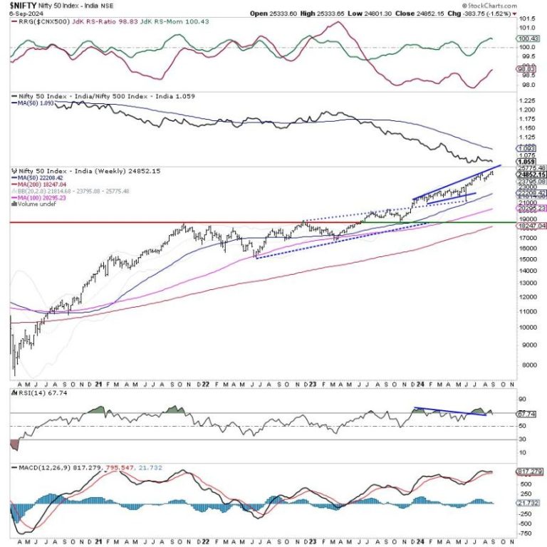 Week Ahead: NIFTY Shows Early Signs Of A Likely Disruption Of Uptrend; Tread Cautiously