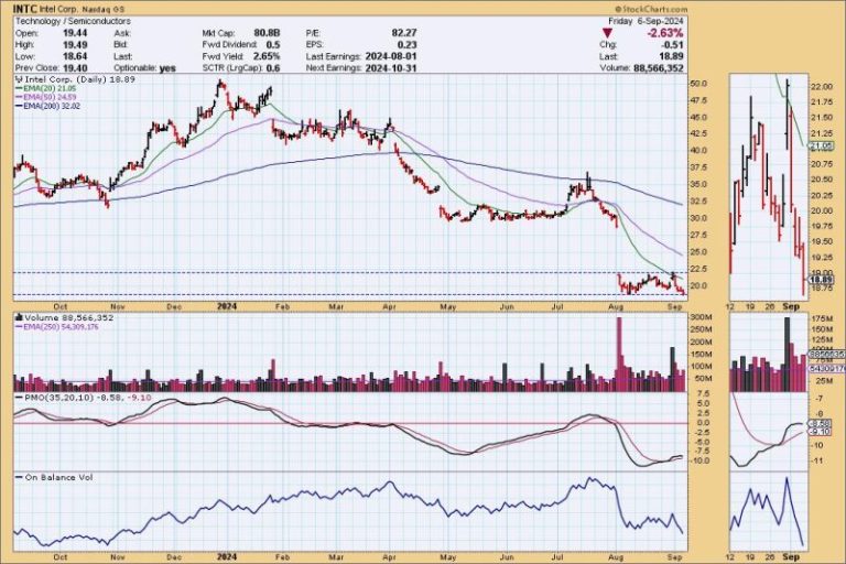 Is It Time to Buy Intel?