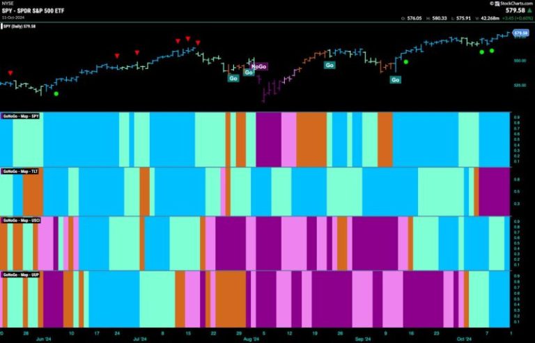 Equities Stay Strong as Technology Returns to Out-Performance