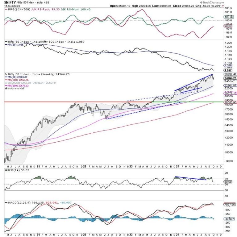 Week Ahead: While Nifty Consolidates, Keep Head Above These Levels Crucial