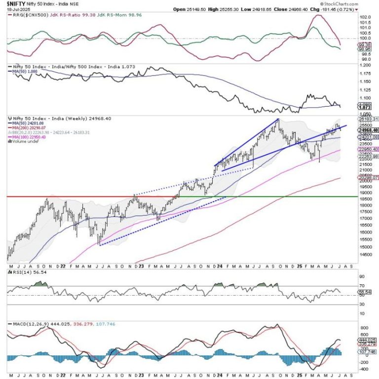 Week Ahead: NIFTY Violates Short-Term Supports; Stays Tentative Devoid Of Any Major Triggers