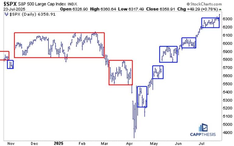 S&P 500 Breaking Out Again: What This Means for Your Portfolio